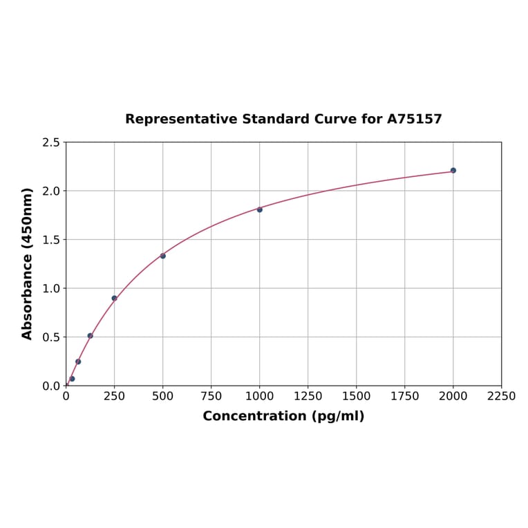 Standard Curve - Human gamma Actin ELISA Kit (A75157) - Antibodies.com