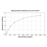 Standard Curve - Human gamma Actin ELISA Kit (A75157) - Antibodies.com