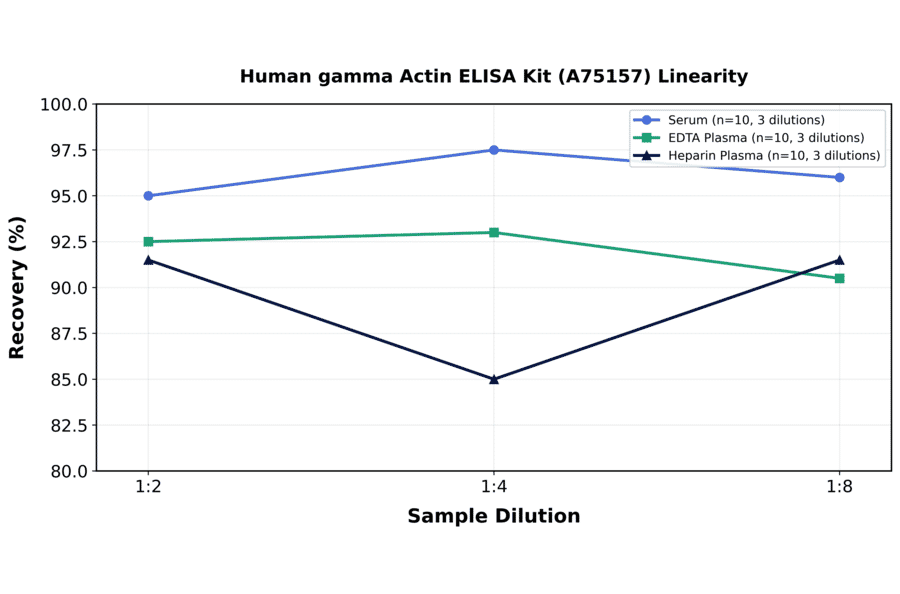 Linearity - Human gamma Actin ELISA Kit (A75157) - Antibodies.com