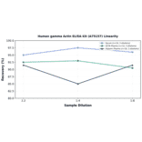 Linearity - Human gamma Actin ELISA Kit (A75157) - Antibodies.com