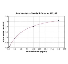 Standard Curve - Human Sarcomeric alpha Actinin ELISA Kit (A75158) - Antibodies.com