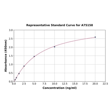 Standard Curve - Human Sarcomeric alpha Actinin ELISA Kit (A75158) - Antibodies.com