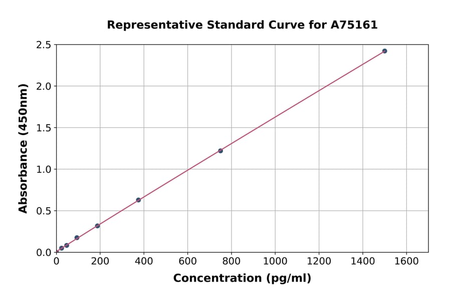Standard Curve - Sheep Inhibin beta B ELISA Kit (A75161) - Antibodies.com