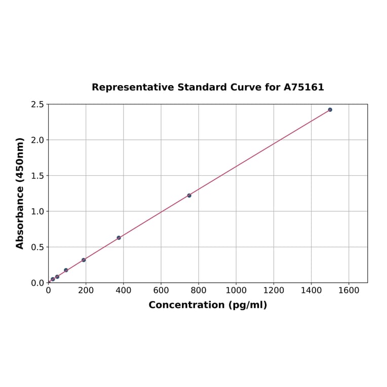 Standard Curve - Sheep Inhibin beta B ELISA Kit (A75161) - Antibodies.com