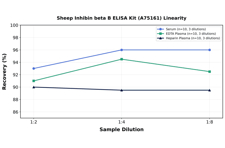 Linearity - Sheep Inhibin beta B ELISA Kit (A75161) - Antibodies.com