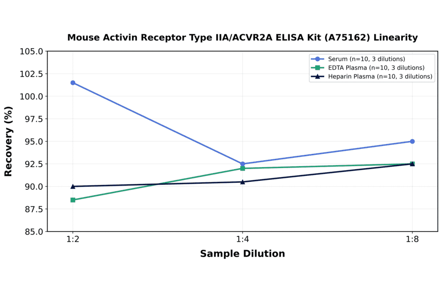 Linearity - Mouse Activin Receptor Type IIA/ACVR2A ELISA Kit (A75162) - Antibodies.com