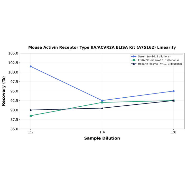 Linearity - Mouse Activin Receptor Type IIA/ACVR2A ELISA Kit (A75162) - Antibodies.com