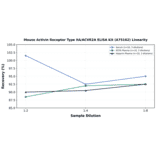 Linearity - Mouse Activin Receptor Type IIA/ACVR2A ELISA Kit (A75162) - Antibodies.com