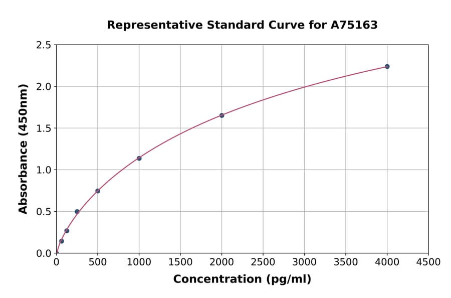 Standard Curve - Human ADAM10 ELISA Kit (A75163) - Antibodies.com