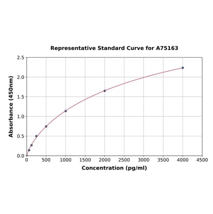 Standard Curve - Human ADAM10 ELISA Kit (A75163) - Antibodies.com