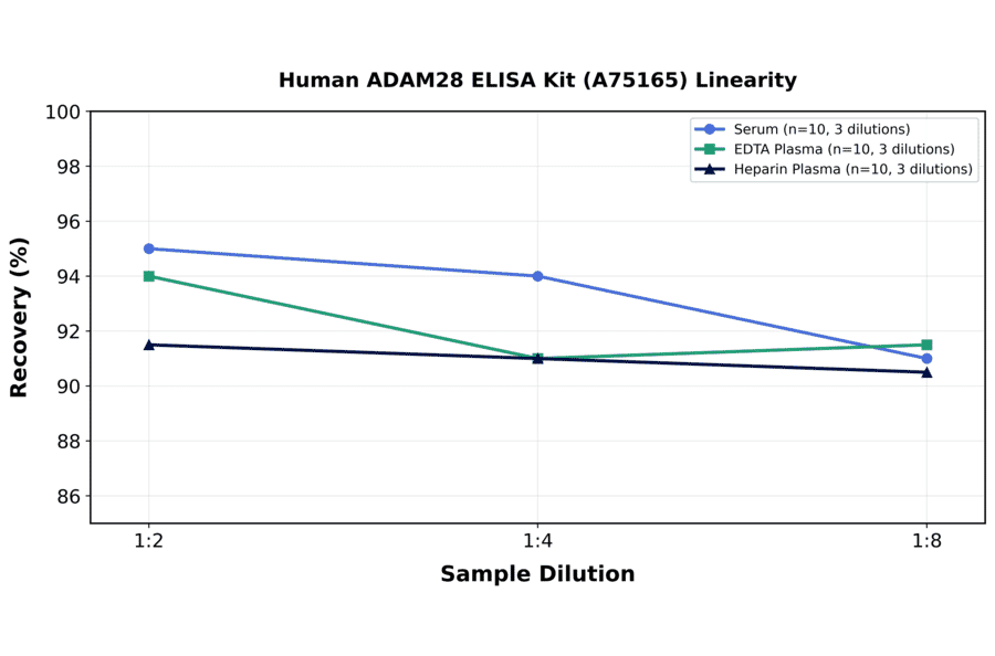 Linearity - Human ADAM28 ELISA Kit (A75165) - Antibodies.com