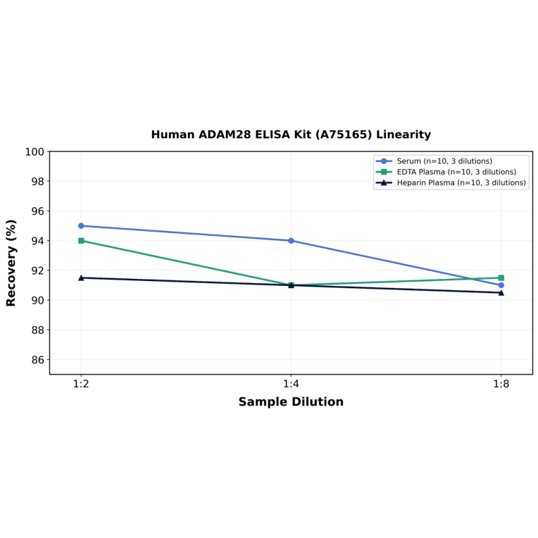 Linearity - Human ADAM28 ELISA Kit (A75165) - Antibodies.com
