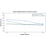 Linearity - Human ADAM28 ELISA Kit (A75165) - Antibodies.com