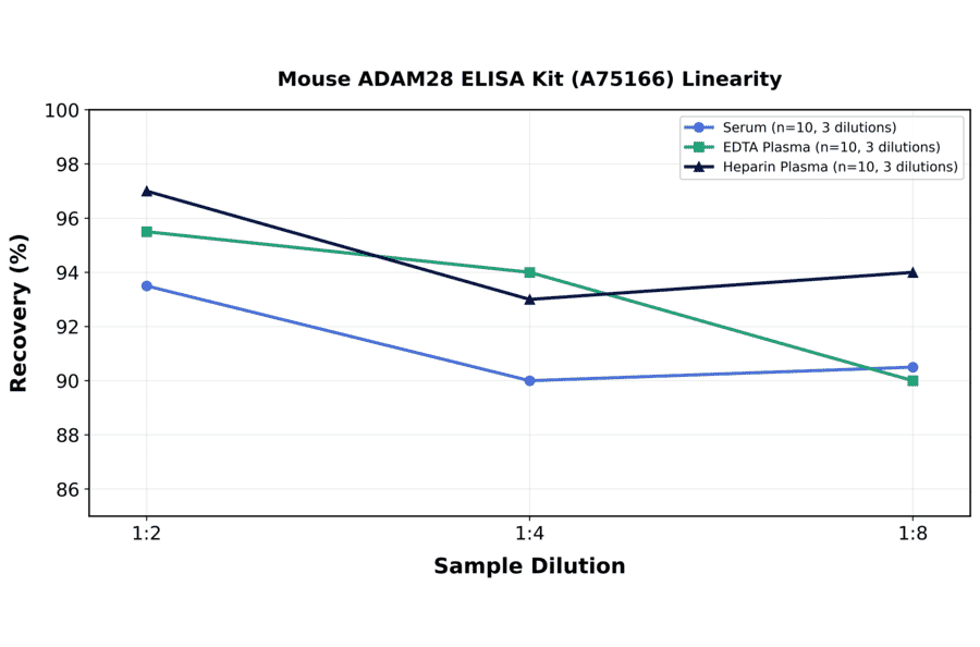 Linearity - Mouse ADAM28 ELISA Kit (A75166) - Antibodies.com