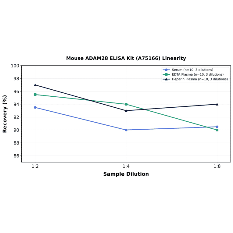 Linearity - Mouse ADAM28 ELISA Kit (A75166) - Antibodies.com