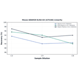 Linearity - Mouse ADAM28 ELISA Kit (A75166) - Antibodies.com
