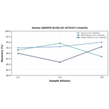 Linearity - Human ADAM29 ELISA Kit (A75167) - Antibodies.com