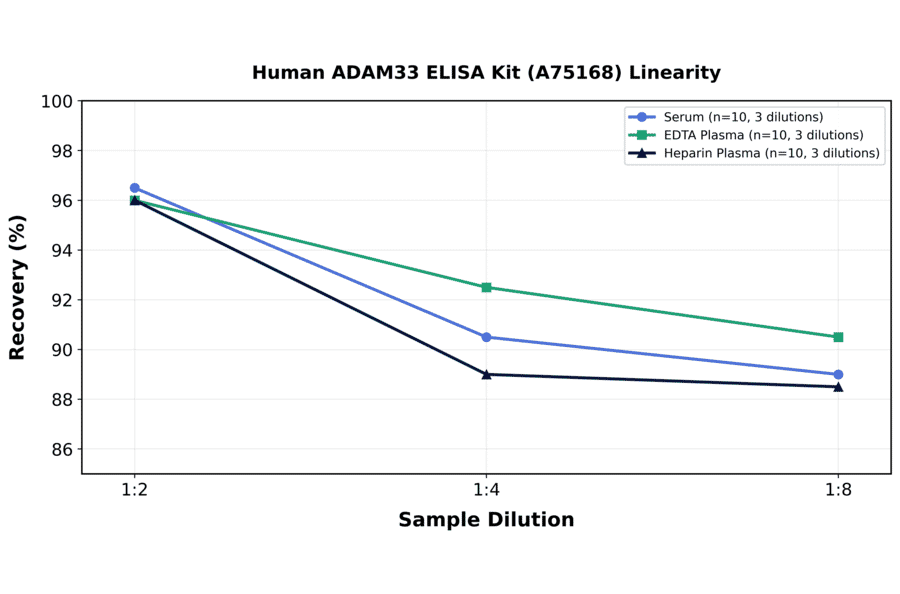 Linearity - Human ADAM33 ELISA Kit (A75168) - Antibodies.com
