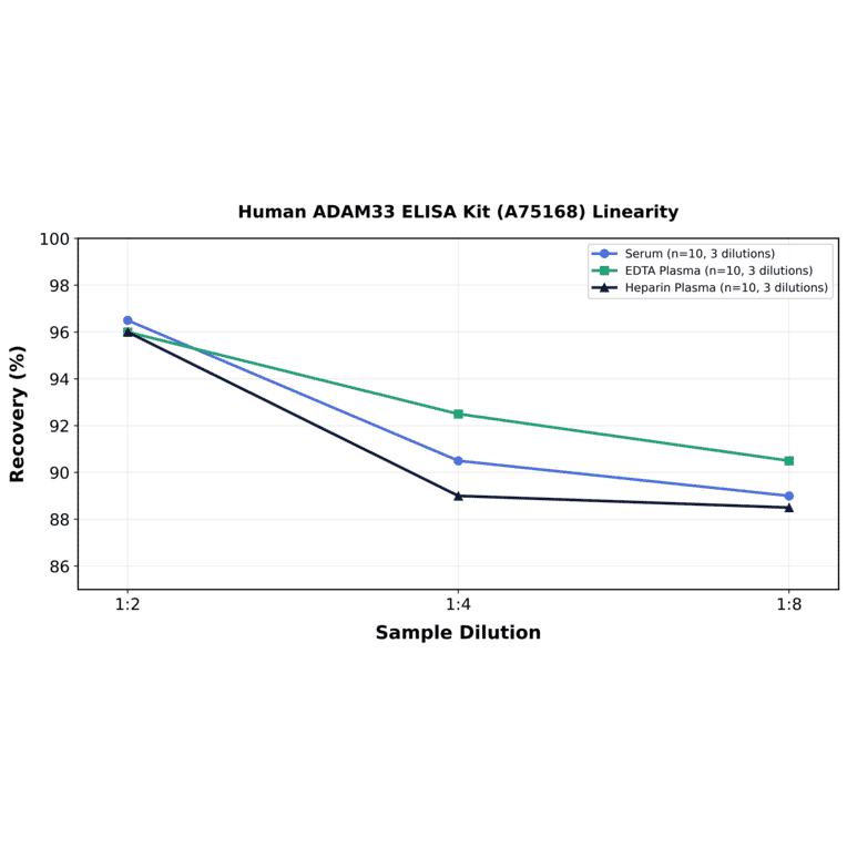 Linearity - Human ADAM33 ELISA Kit (A75168) - Antibodies.com