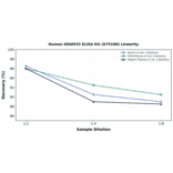 Linearity - Human ADAM33 ELISA Kit (A75168) - Antibodies.com