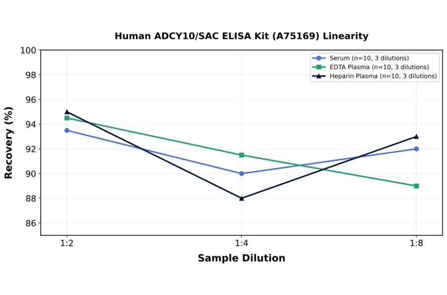 Linearity - Human ADCY10/SAC ELISA Kit (A75169) - Antibodies.com