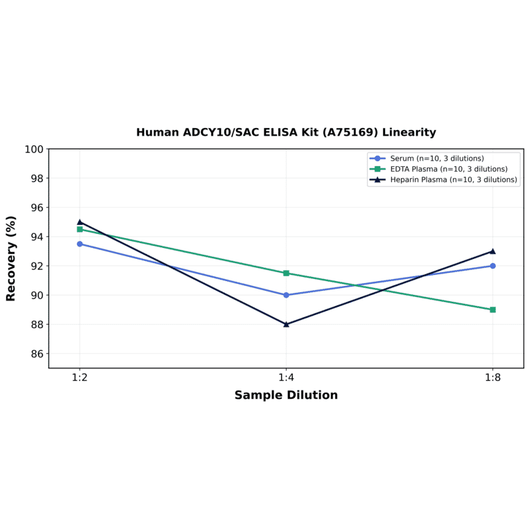 Linearity - Human ADCY10/SAC ELISA Kit (A75169) - Antibodies.com