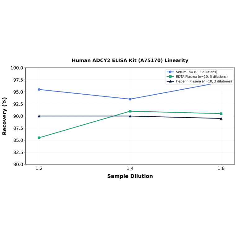 Linearity - Human ADCY2 ELISA Kit (A75170) - Antibodies.com
