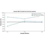 Linearity - Human ADCY2 ELISA Kit (A75170) - Antibodies.com