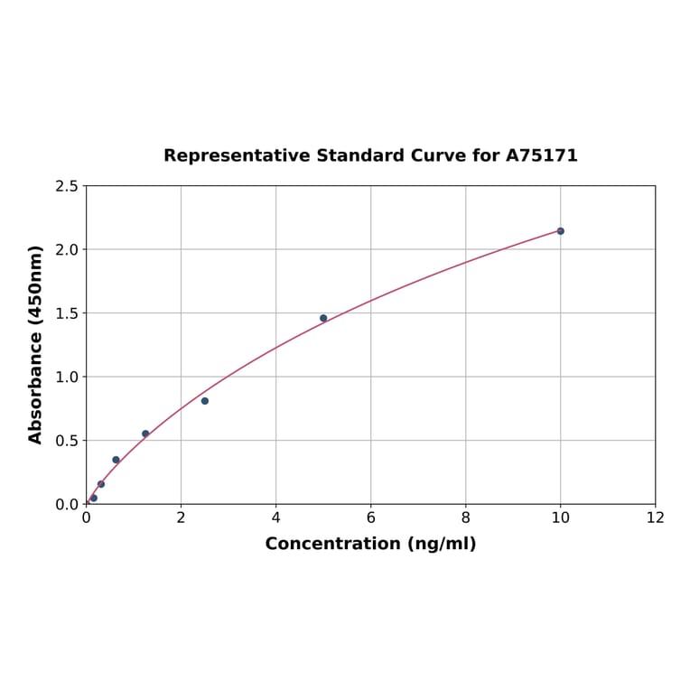 Standard Curve - Human Adenosine A1 Receptor ELISA Kit (A75171) - Antibodies.com