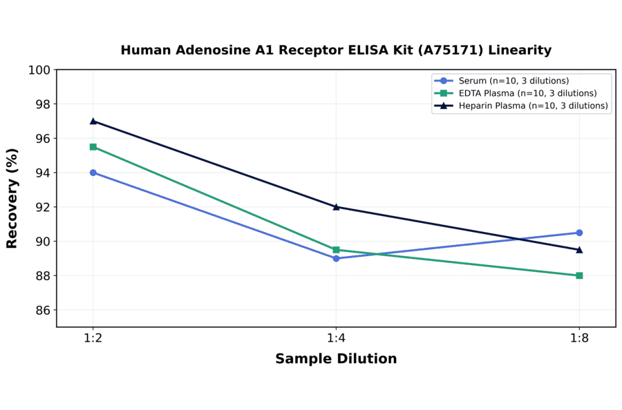 Linearity - Human Adenosine A1 Receptor ELISA Kit (A75171) - Antibodies.com