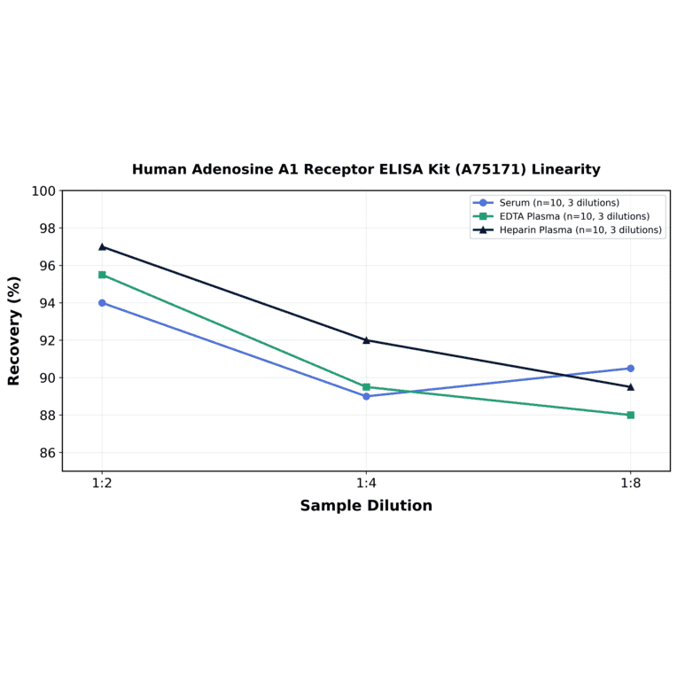 Linearity - Human Adenosine A1 Receptor ELISA Kit (A75171) - Antibodies.com