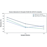 Linearity - Human Adenosine A1 Receptor ELISA Kit (A75171) - Antibodies.com