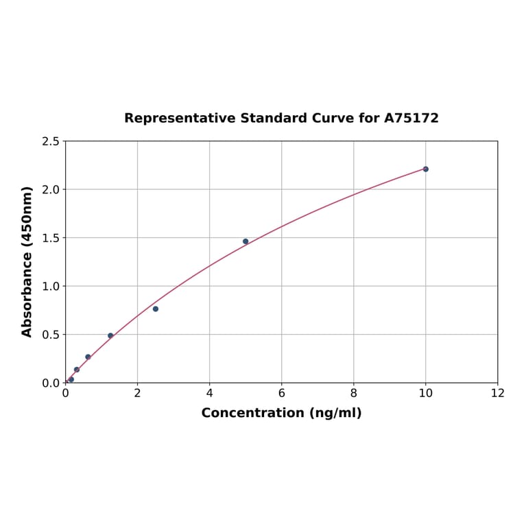 Standard Curve - Mouse alpha 1a Adrenergic Receptor/ADRA1A ELISA Kit (A75172) - Antibodies.com