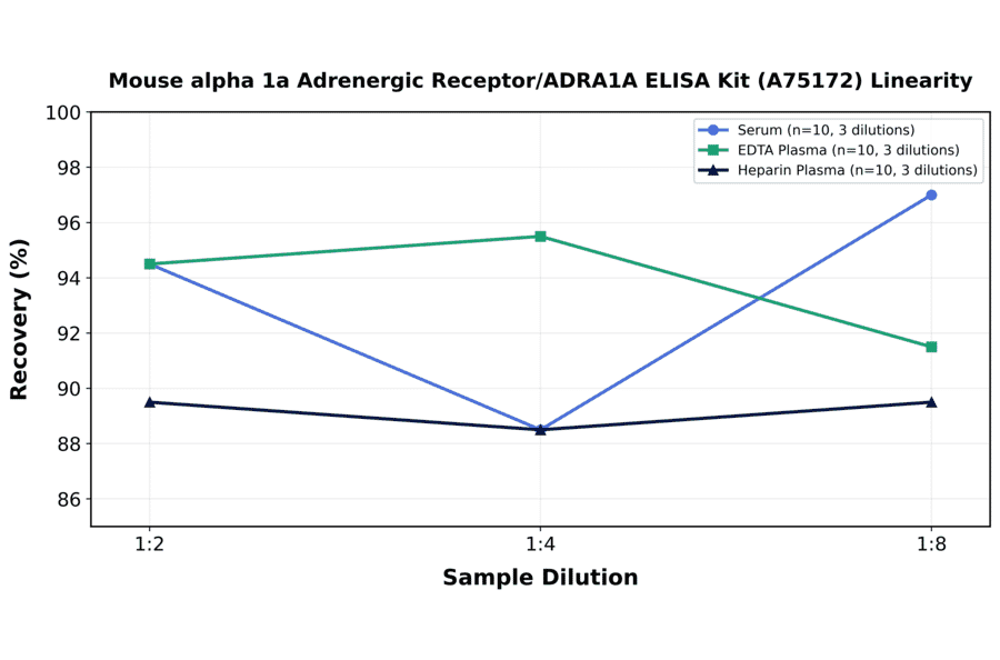 Linearity - Mouse alpha 1a Adrenergic Receptor/ADRA1A ELISA Kit (A75172) - Antibodies.com