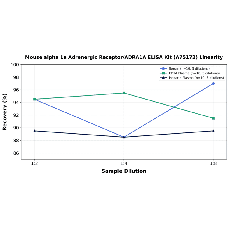 Linearity - Mouse alpha 1a Adrenergic Receptor/ADRA1A ELISA Kit (A75172) - Antibodies.com