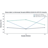 Linearity - Mouse alpha 1a Adrenergic Receptor/ADRA1A ELISA Kit (A75172) - Antibodies.com