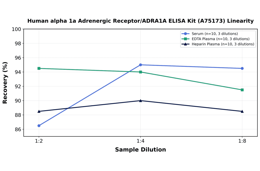 Linearity - Human alpha 1a Adrenergic Receptor/ADRA1A ELISA Kit (A75173) - Antibodies.com