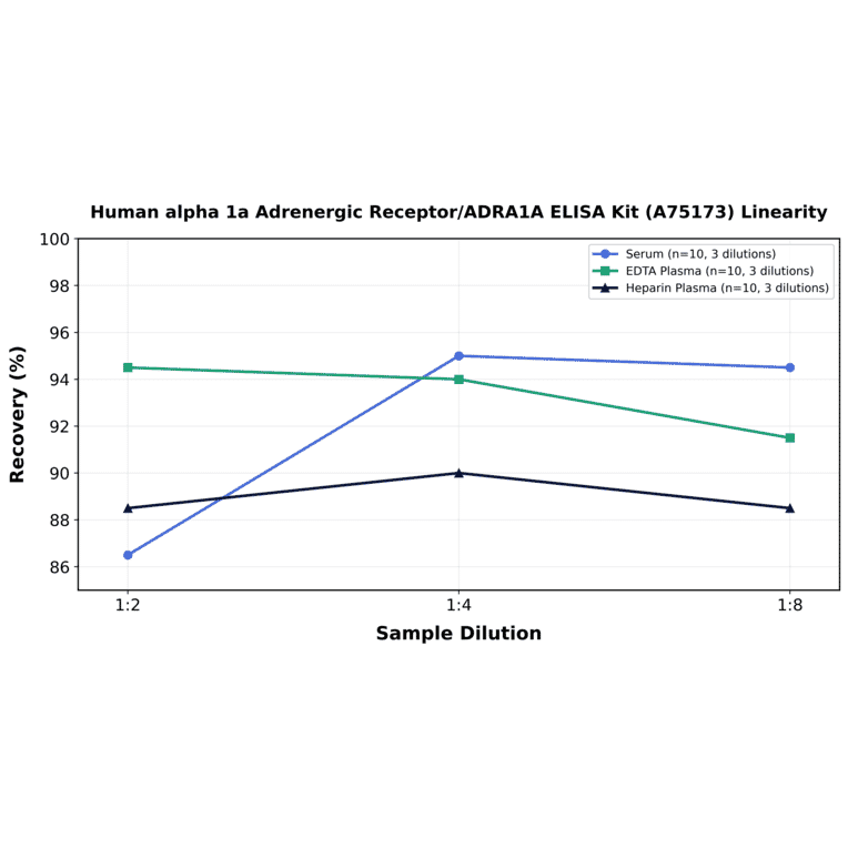 Linearity - Human alpha 1a Adrenergic Receptor/ADRA1A ELISA Kit (A75173) - Antibodies.com