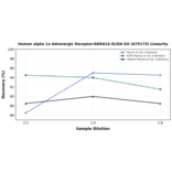 Linearity - Human alpha 1a Adrenergic Receptor/ADRA1A ELISA Kit (A75173) - Antibodies.com