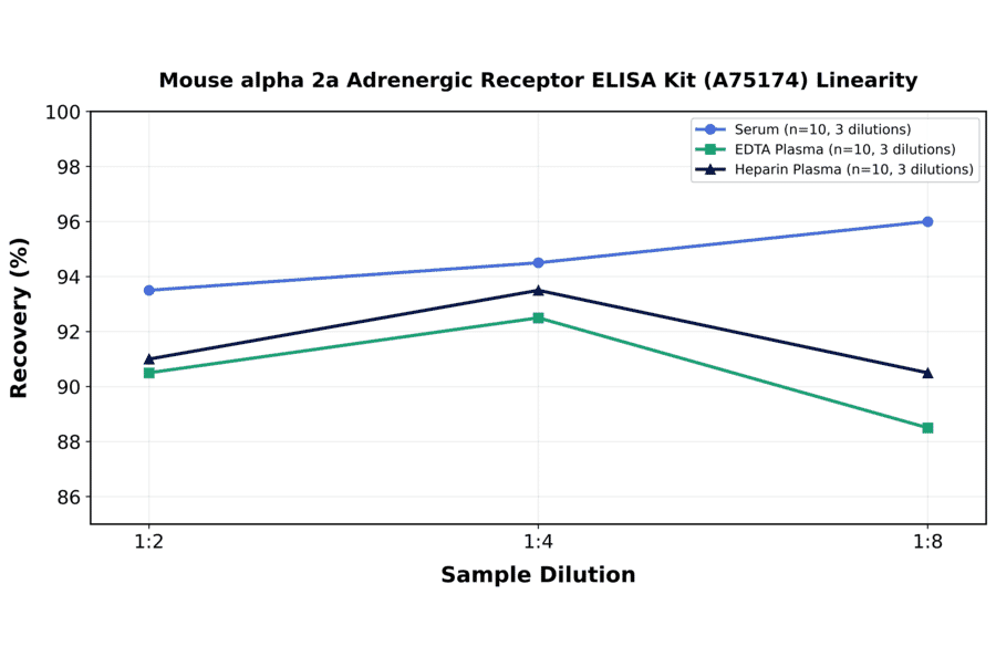 Linearity - Mouse alpha 2a Adrenergic Receptor ELISA Kit (A75174) - Antibodies.com