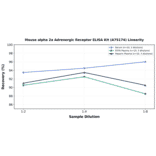 Linearity - Mouse alpha 2a Adrenergic Receptor ELISA Kit (A75174) - Antibodies.com