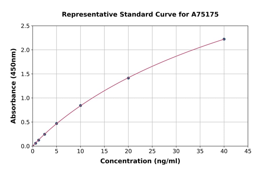 Standard Curve - Human AFP-L3 ELISA Kit (A75175) - Antibodies.com