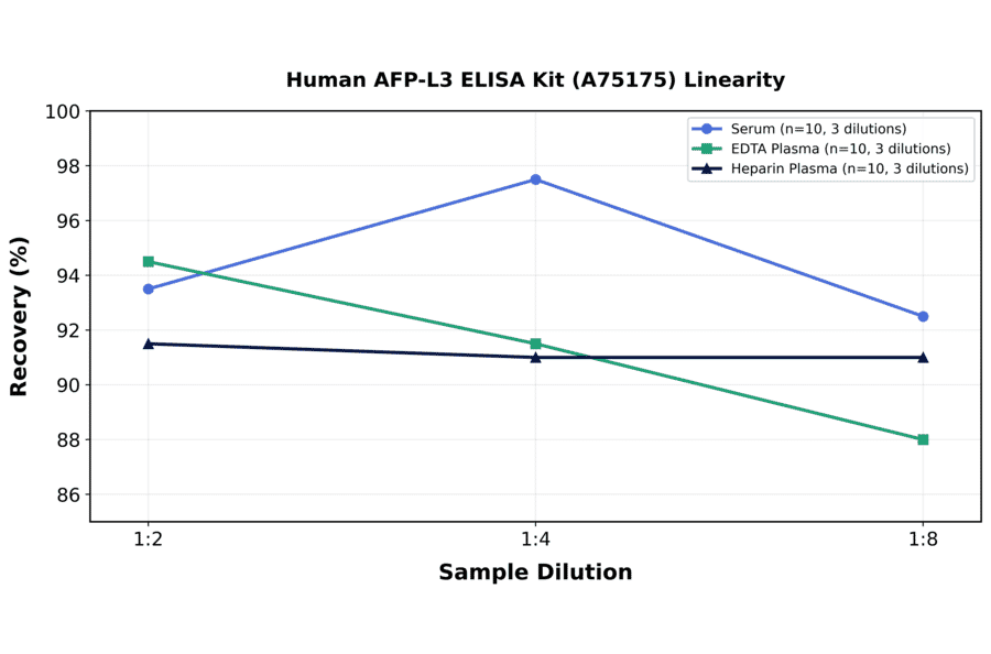 Linearity - Human AFP-L3 ELISA Kit (A75175) - Antibodies.com