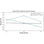 Linearity - Human AFP-L3 ELISA Kit (A75175) - Antibodies.com