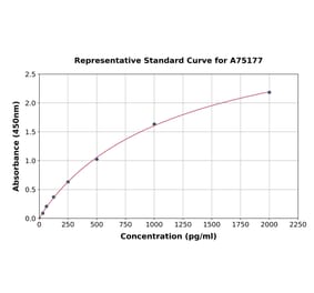 Standard Curve - Human AGGF1 ELISA Kit (A75177) - Antibodies.com