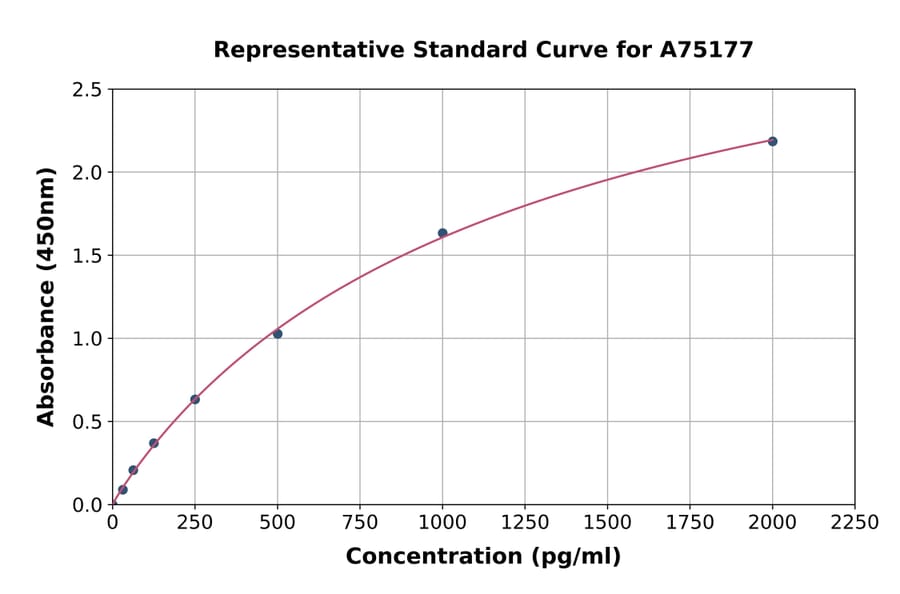 Standard Curve - Human AGGF1 ELISA Kit (A75177) - Antibodies.com