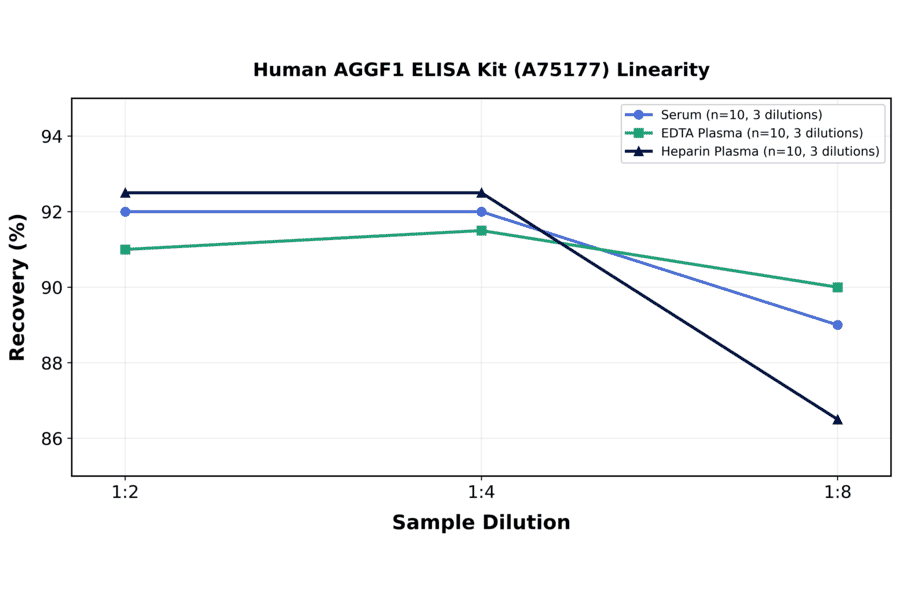 Linearity - Human AGGF1 ELISA Kit (A75177) - Antibodies.com
