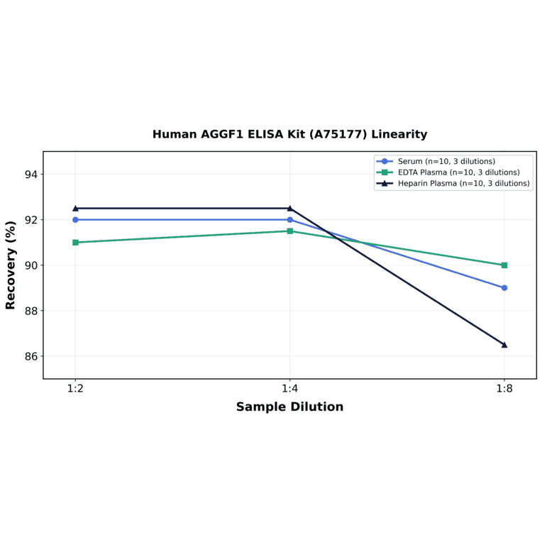 Linearity - Human AGGF1 ELISA Kit (A75177) - Antibodies.com