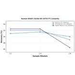 Linearity - Human AGGF1 ELISA Kit (A75177) - Antibodies.com