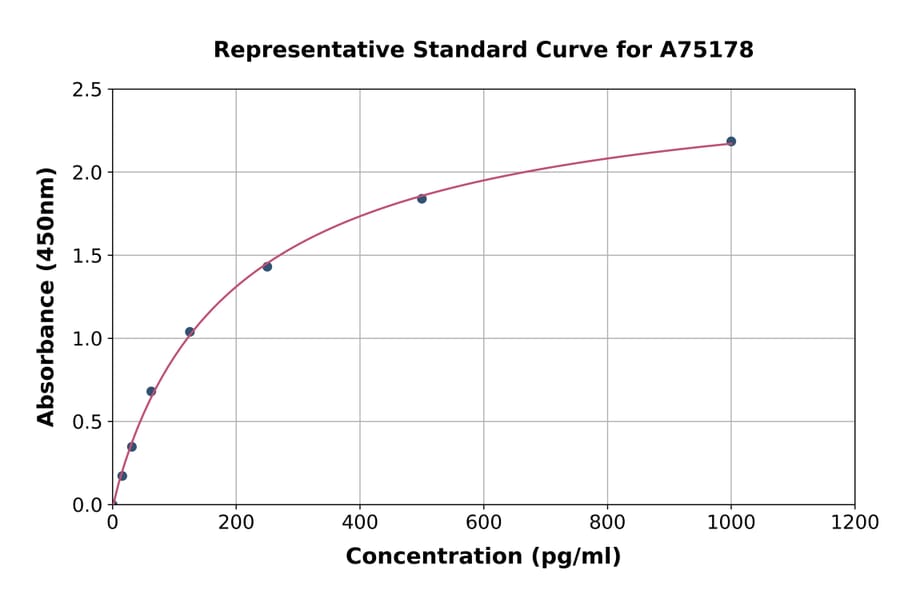 Standard Curve - Human Acylated Ghrelin ELISA Kit (A75178) - Antibodies.com
